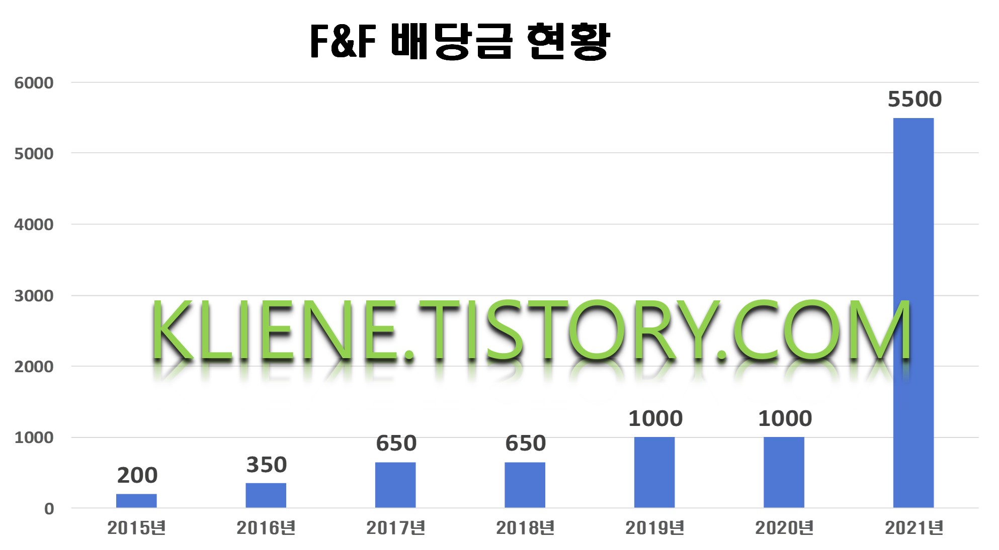  F&F 배당금(2021년 배당금)