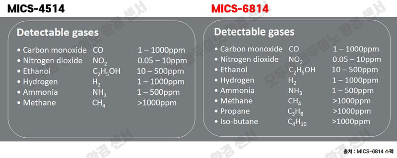 MICS-4514-vs-MICS-6814-센서-출력값-비교