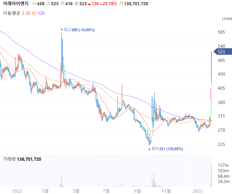 미래아이앤지 일봉 차트