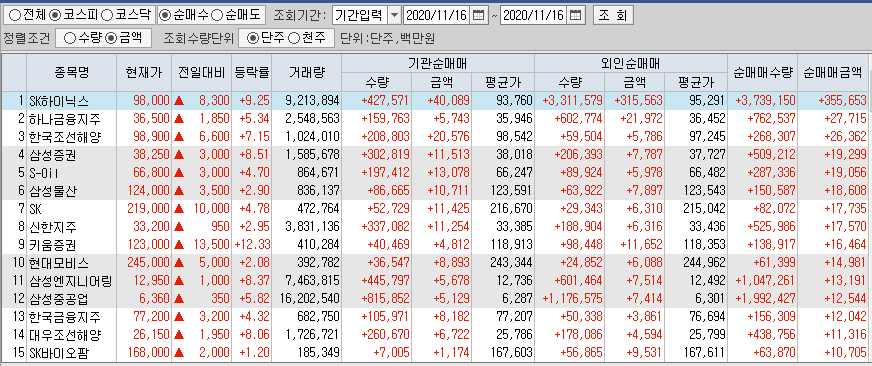  11월16일 코스피 코스닥 외국인 기관 동시 순매수 순매도 상위 종목 TOP 100