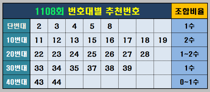 추천번호와 조합 비율