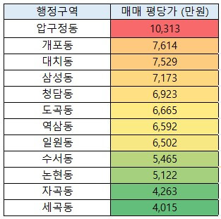 대치동 평당가