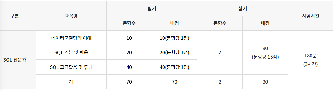 SQLD전문가 시험내용