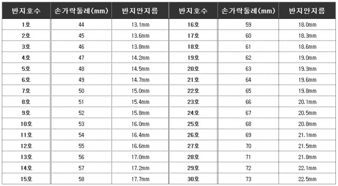  반지 호수 재는법 3가지