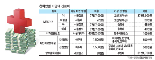 MRI 비용 비교 실비보험 적용