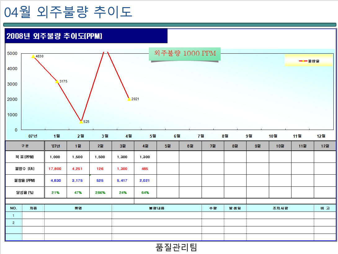  품질현황보고 양식