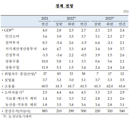  한국은행 국내 경제전망 요약 [feat. 통화정책방향]