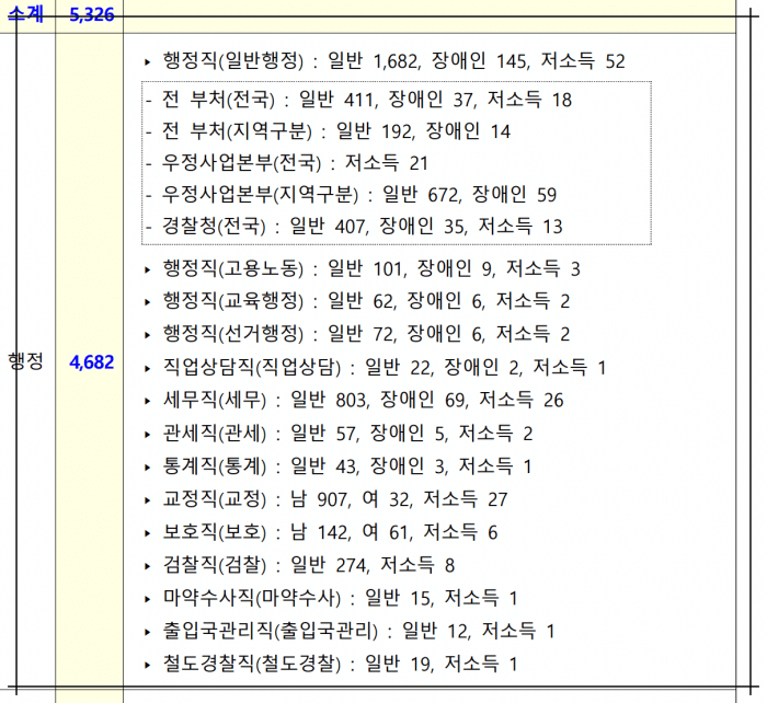 2023 공무원 채용 인원 9급1