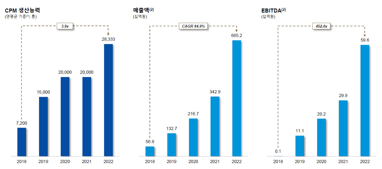 에코프로 머티리얼즈 매출액