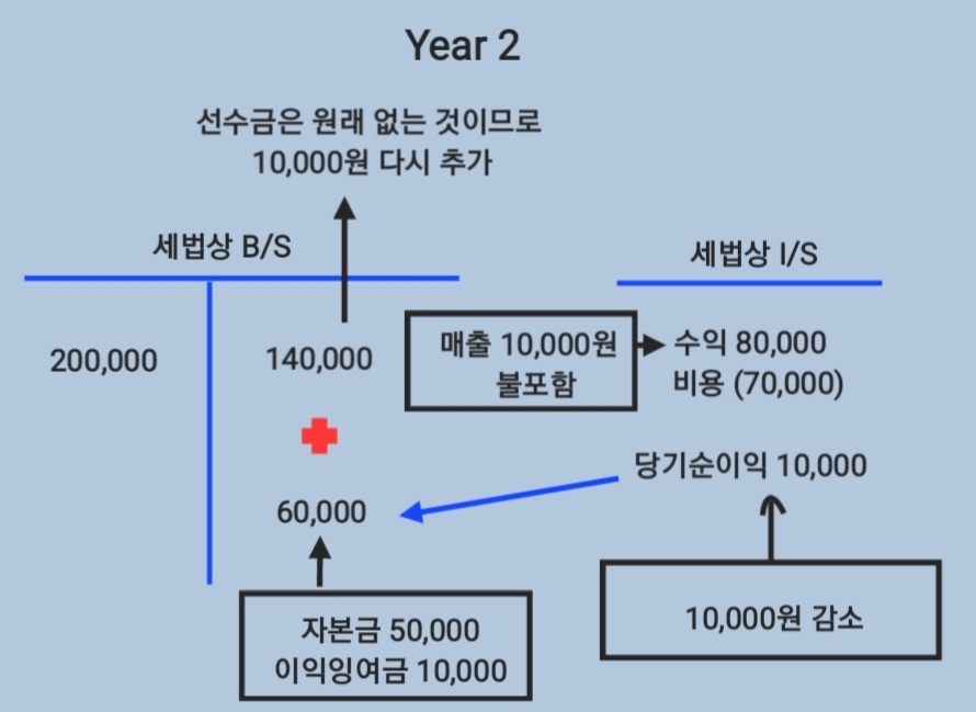 Case 2: Year 2 세법상 재무제표