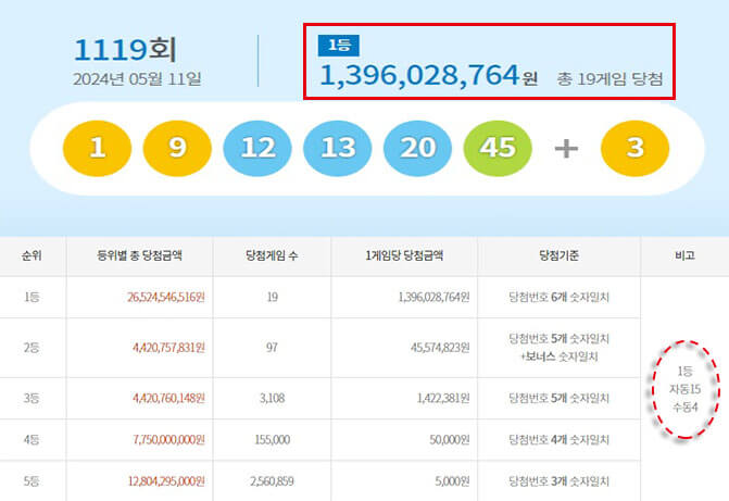 로또 1119회 당첨번호·당첨지역·당첨금 13억원 19명 로또명당,예상번호