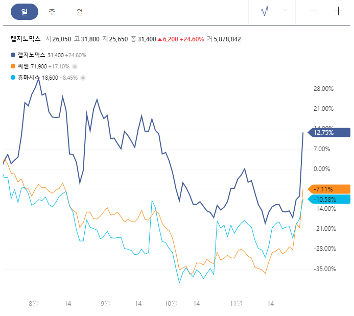 주가 어떻게 될까? 진단키트 관련주 랩지노믹스 3