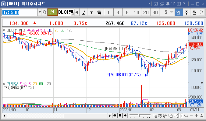 DL이앤씨-일봉차트