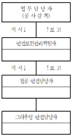 안전 관리 업무 체계