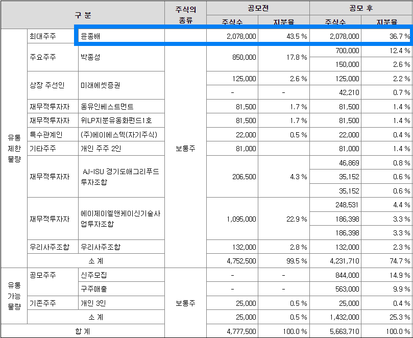 최대주주 구성