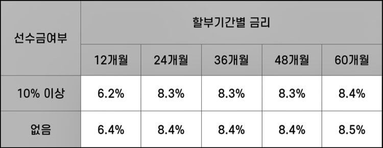 할부기간별-금리