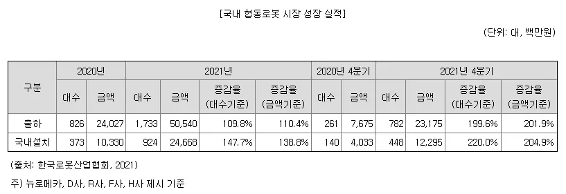 한국 협동로봇 시장 실적