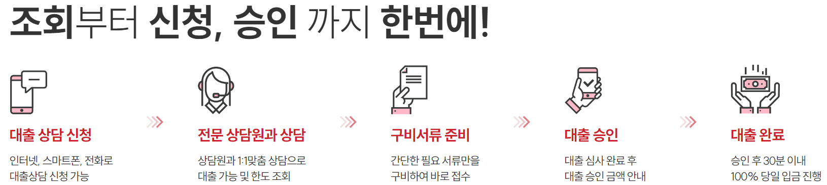 빠르고 간편한 스피드론 대출 신청 대출 절차