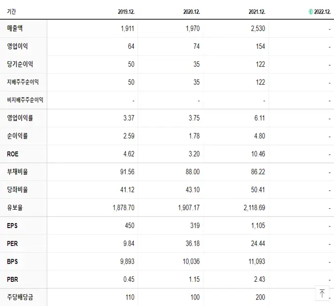 삼아알미늄 재무제표