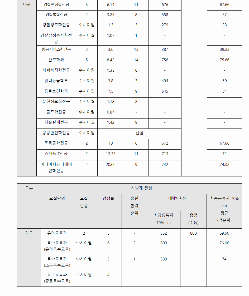 2023학년도 중부대학교 수능위주전형 수능 성적 산출방법