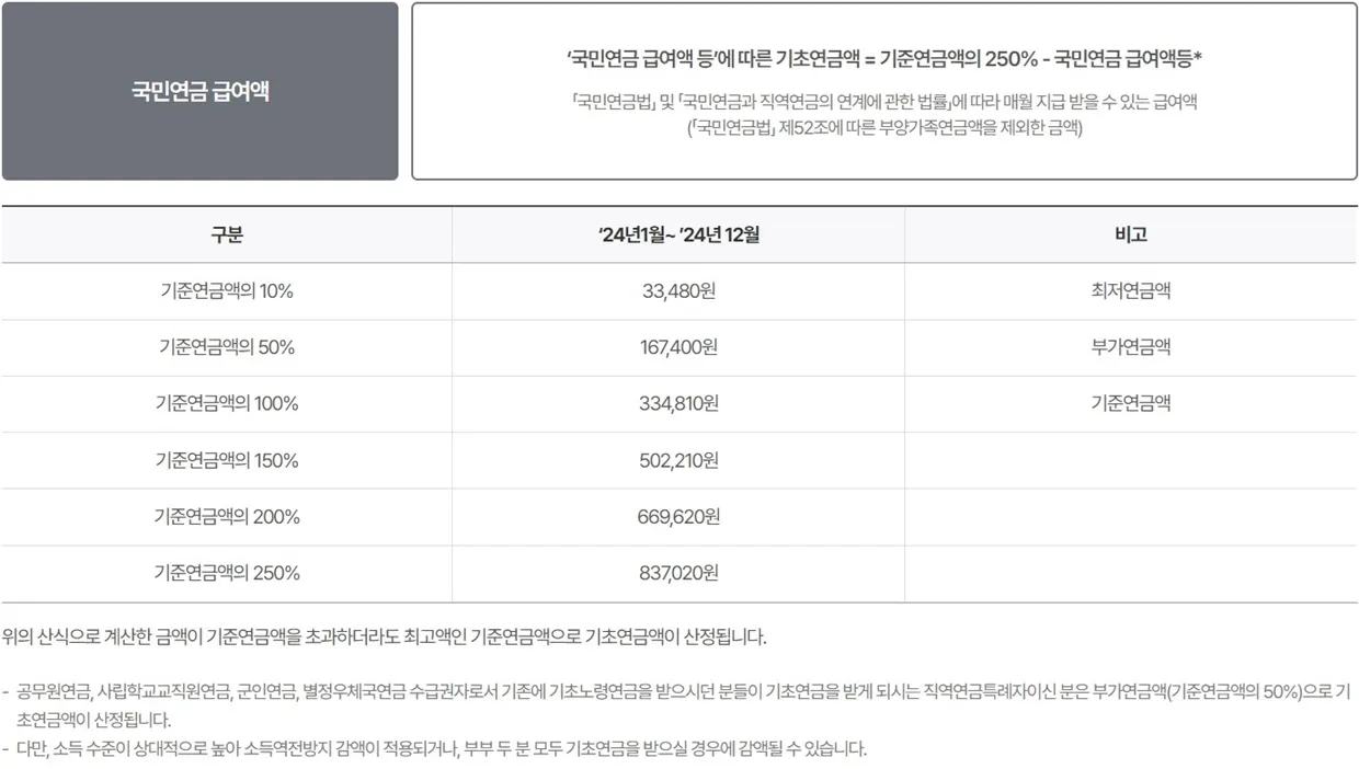 기초연금-국민연금-급여액-내용