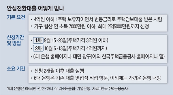 안심전환대출 어떻게 받나
