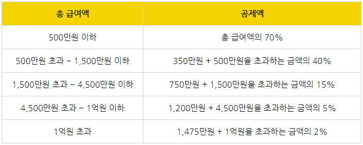  13월의 월급? 13월의 폭탄? 연말정산 정확히 알기!