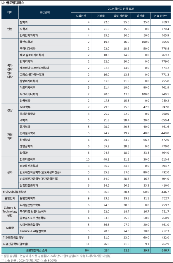 2024-한국외대-논술-입시결과-입학처-2