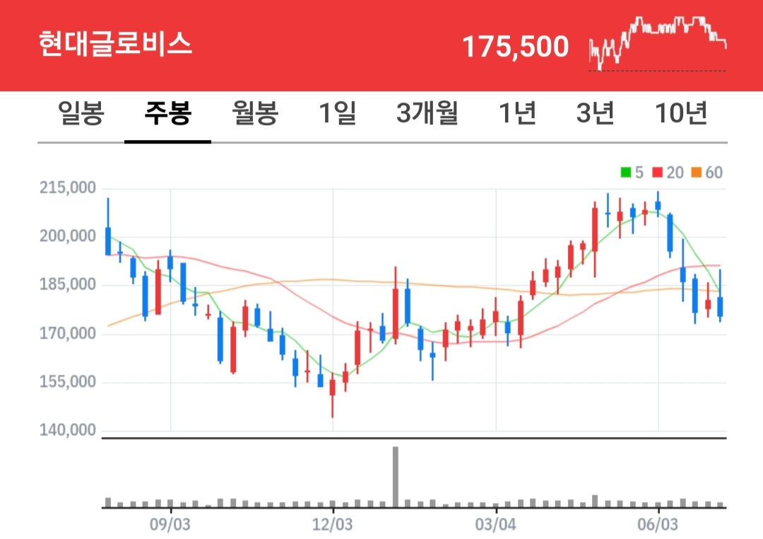 현대글로비스 주식 차트