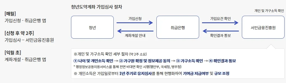 2025년 청년도약계좌 (신청 기간, 가입 조건, 신청 방법, 혜택)