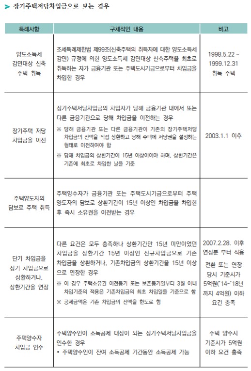 주담대(장기주택저당차입금)이자 연말정산, 요건과 소득 4