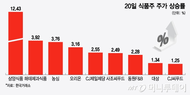 식품주-주가상승률