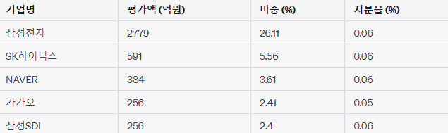  공무원연금공단은 어느 주식에 투자할까? [국내주식편]