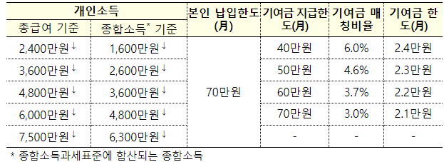 청년도약계좌 신청 지원혜택