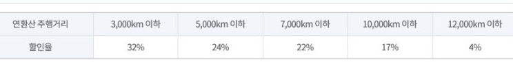  자동차보험 다이렉트 주행거리 마일리지 보험사별 할인율 비교 (삼성화재 현대해상 KB손해보험 DB손해보험)