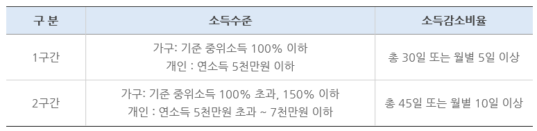  [코로나19 고용안정지원금] 무급휴직 지원금