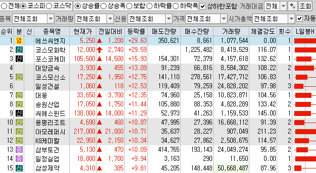  12월9일 코스피 코스닥 상한가 포함 상승률 상위 종목 TOP 100