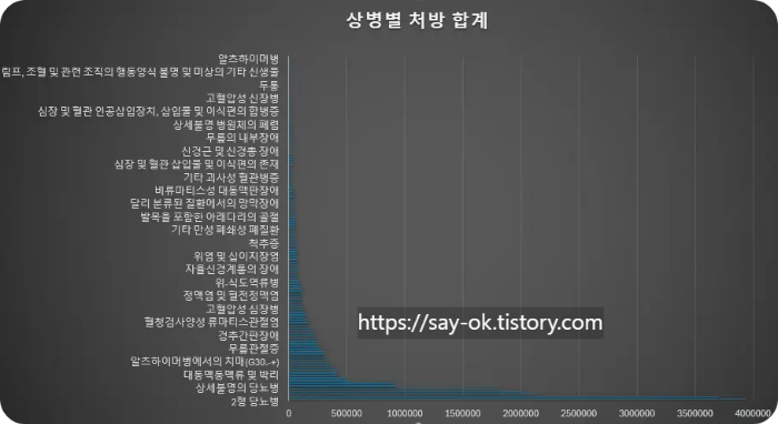 베라실정 상병별 처방 빈도 그래프 이미지