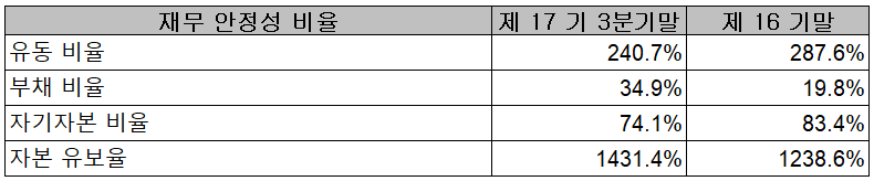 어보브반도체 - 재무 안정성 비율