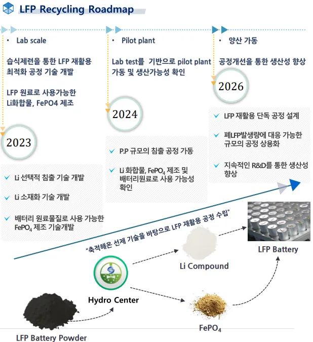 성일하이텍 LFP 배터리 재활용 로드맵