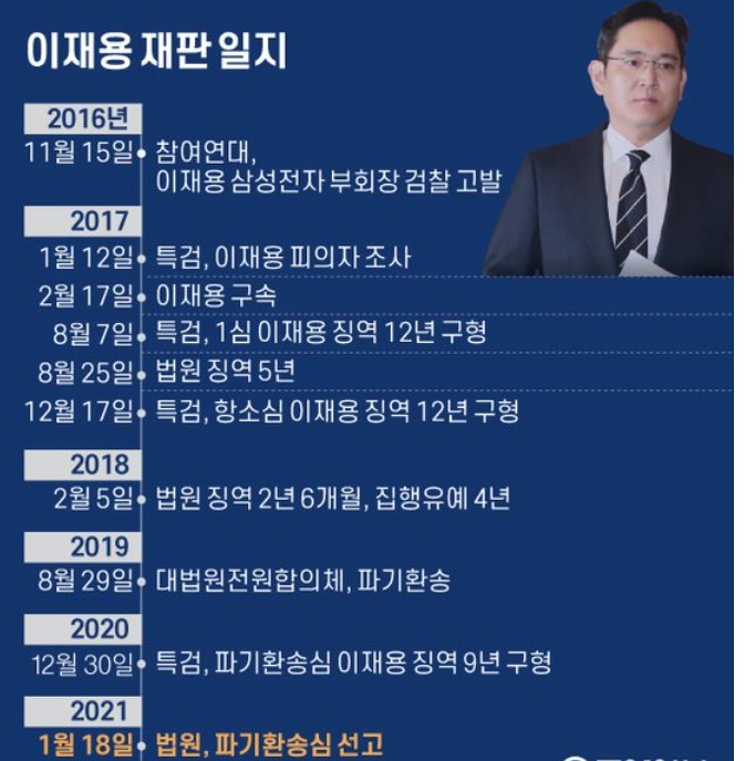  이재용 파기환송심 결과! 결국 징역 2년 6개월 받다.