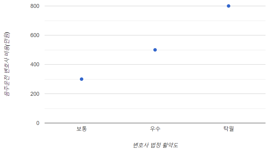 변호사 법정 활약에 따른 음주운전 변호사 비용 이미지