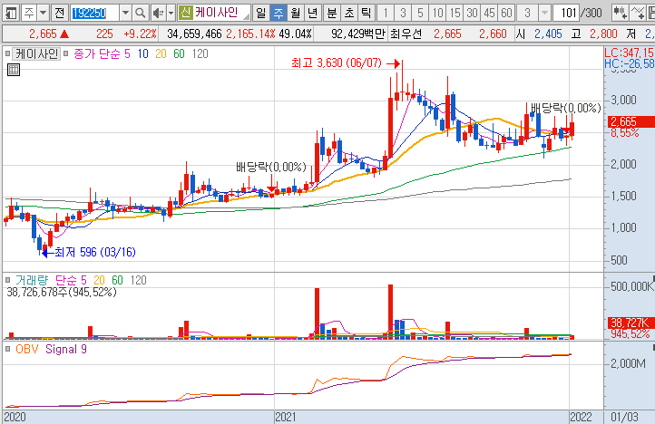 케이사인-주가-흐름-차트