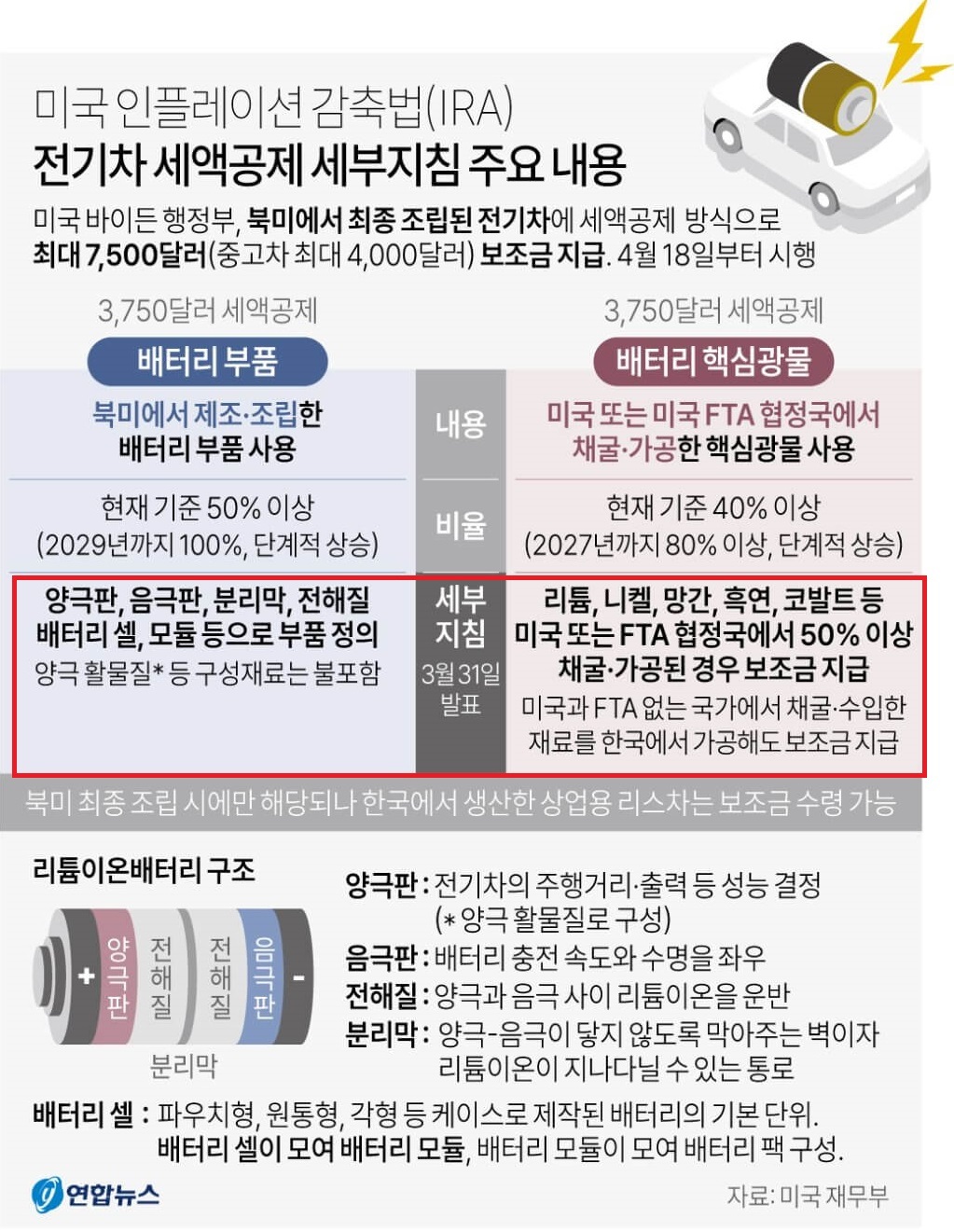  미국 IRA 법안 인플레이션 감축법에 대한 전기차 보조금 세부지침