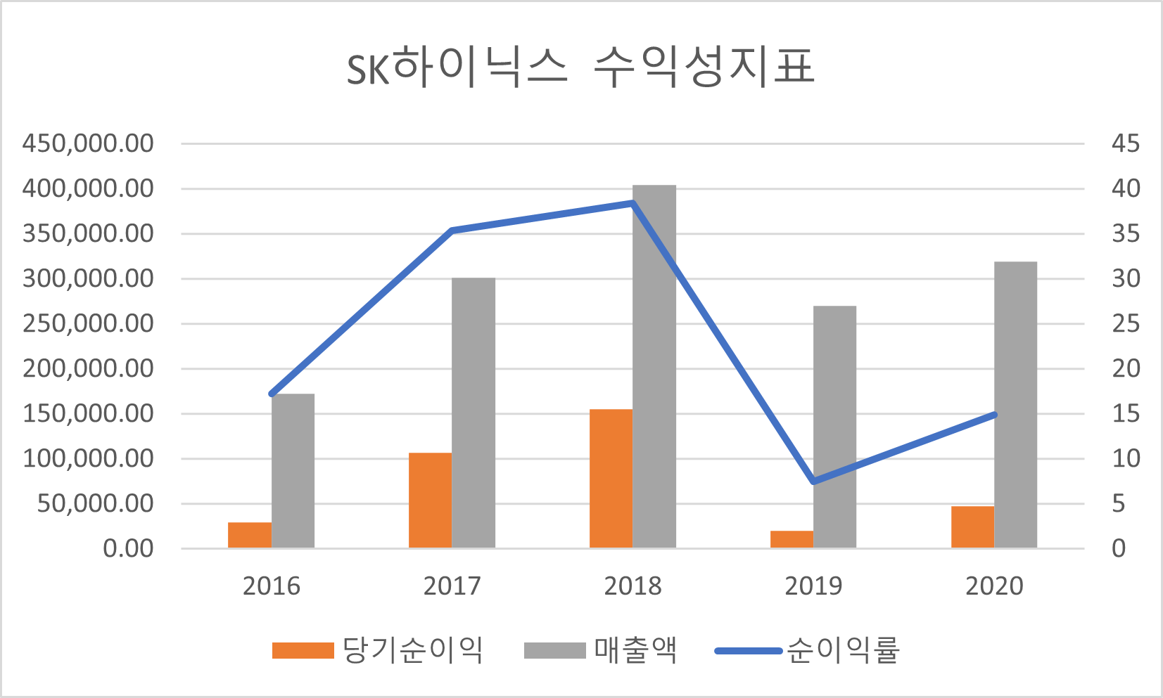 SK하이닉스 수익성지표