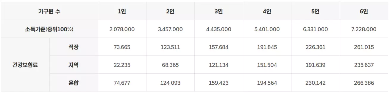 23년도 기준중위소득표