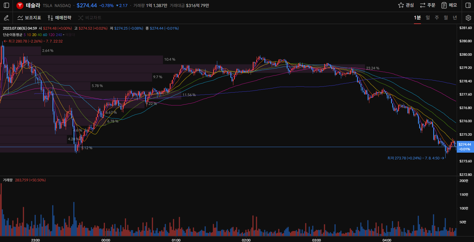 테슬라 주가 1분봉