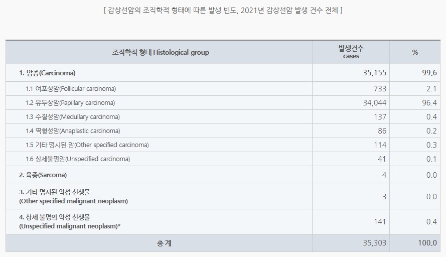 갑상선암의 조직학적 형태에 따른 발생 빈도