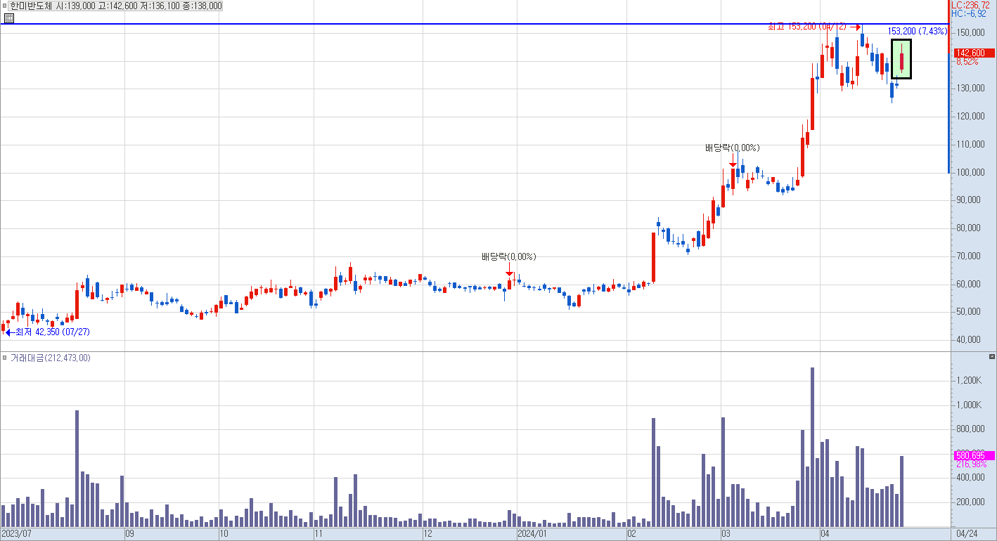 한미반도체 일봉 차트