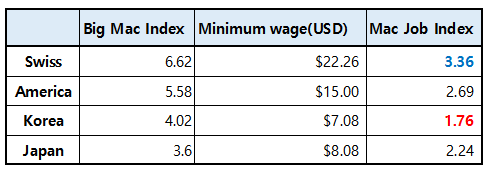 ビックマック指数とは